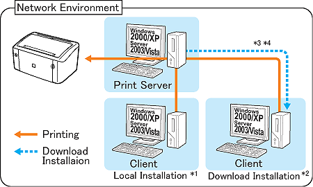 Printing from a Network Computer the Printer on a Network