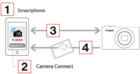 canon sx620 hs connect to computer