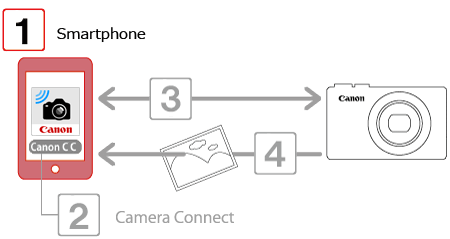 Sending Images from the Camera to an Android Smartphone (PowerShot