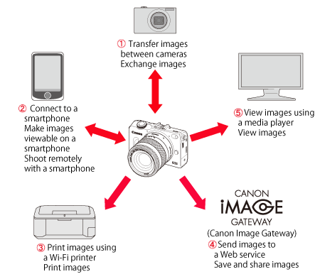 canon image gateway application