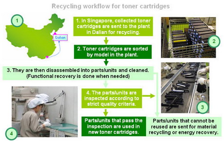 About Canon - Environmental Activities - Recycling - Canon Singapore 